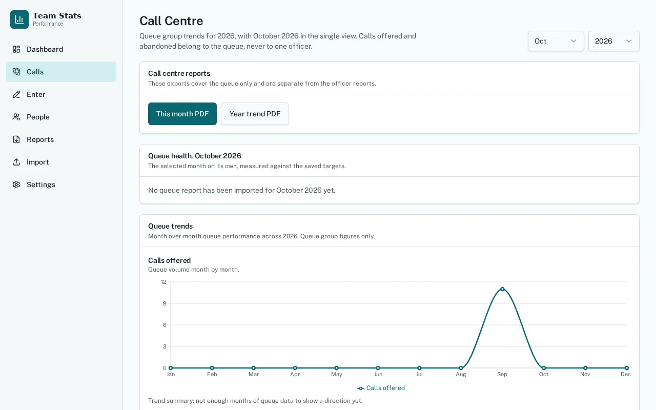 Call centre page with report exports and a monthly trend chart